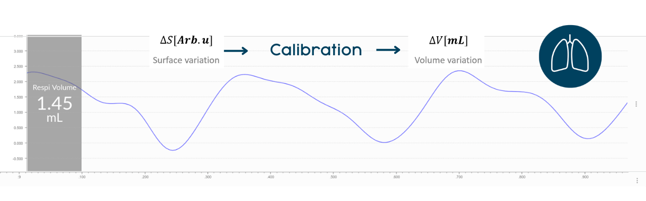How respiratory signals are calibrated with DECRO solution?