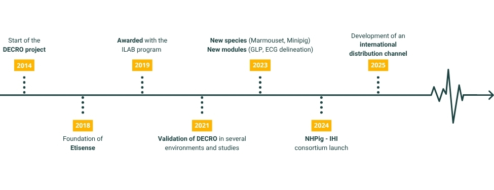 Etisense timeline Chronological evolution of Etisense from 2018 to today